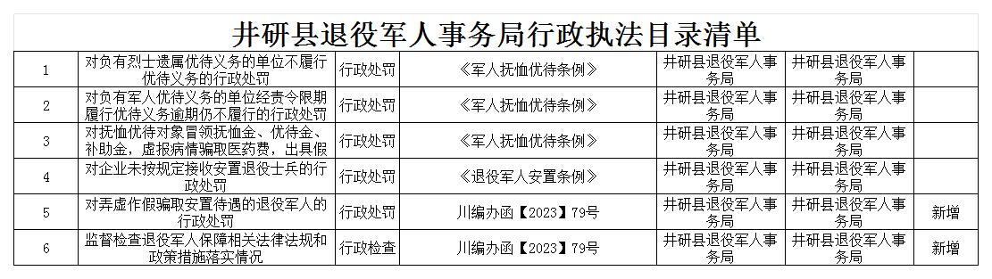 井研县退役军人事务局执法目录清单