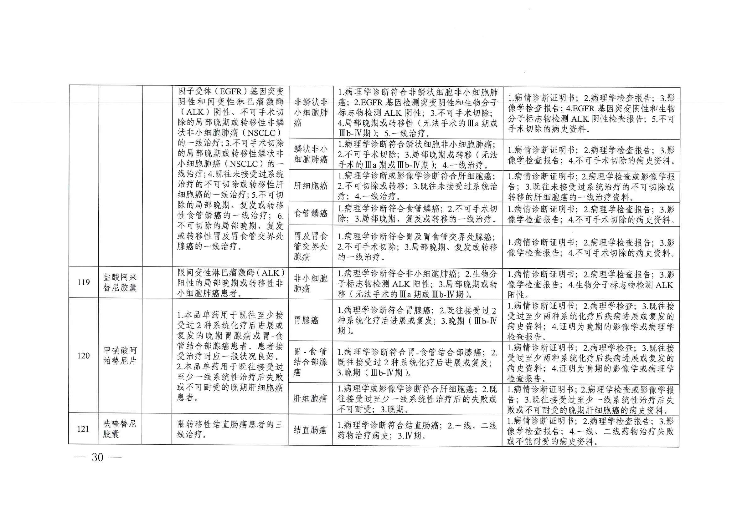 关于印发单行支付药品和高值药品适用病种及用药认定标准的通知（川医保中心办〔2023〕5号）_29