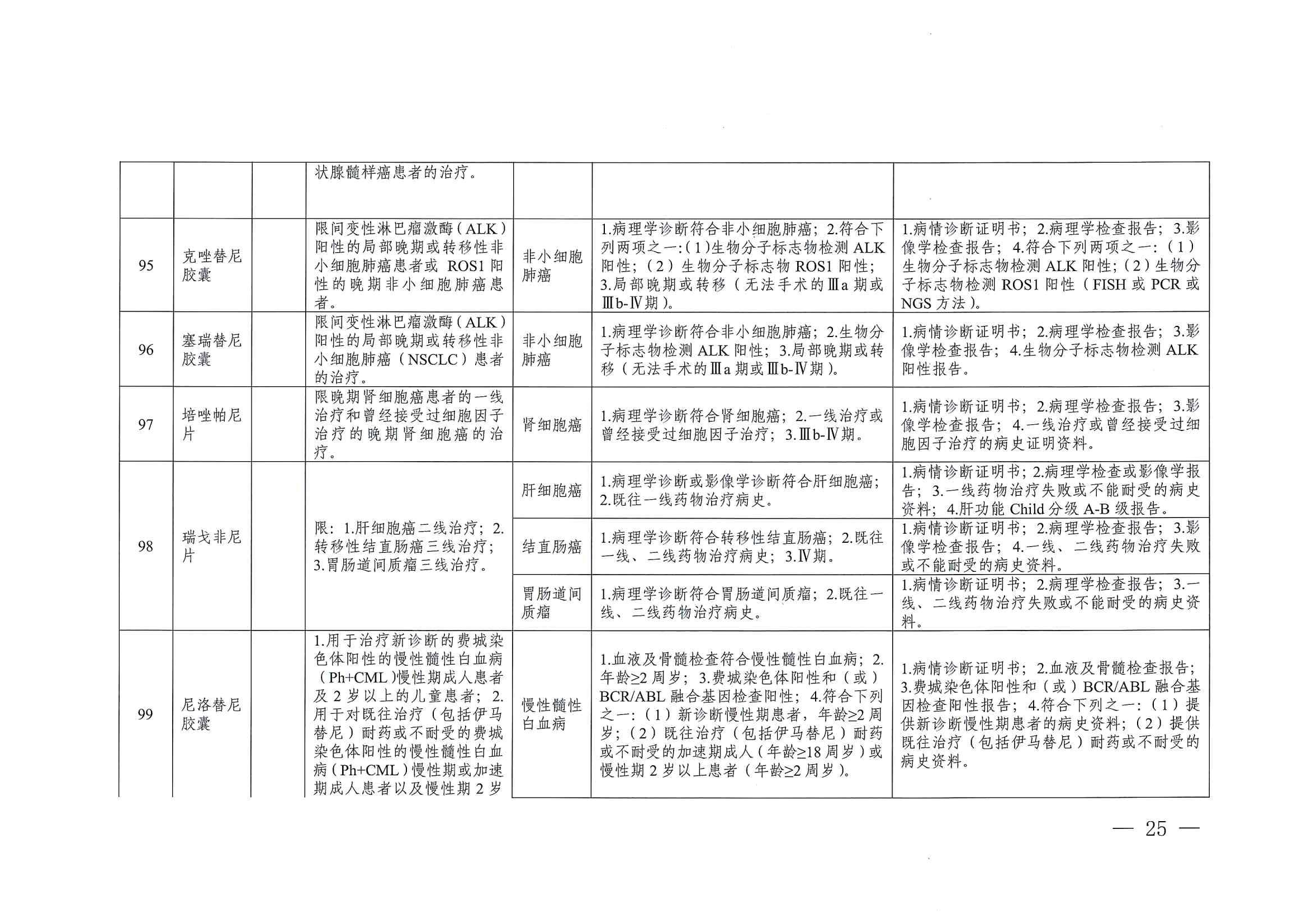 关于印发单行支付药品和高值药品适用病种及用药认定标准的通知（川医保中心办〔2023〕5号）_24