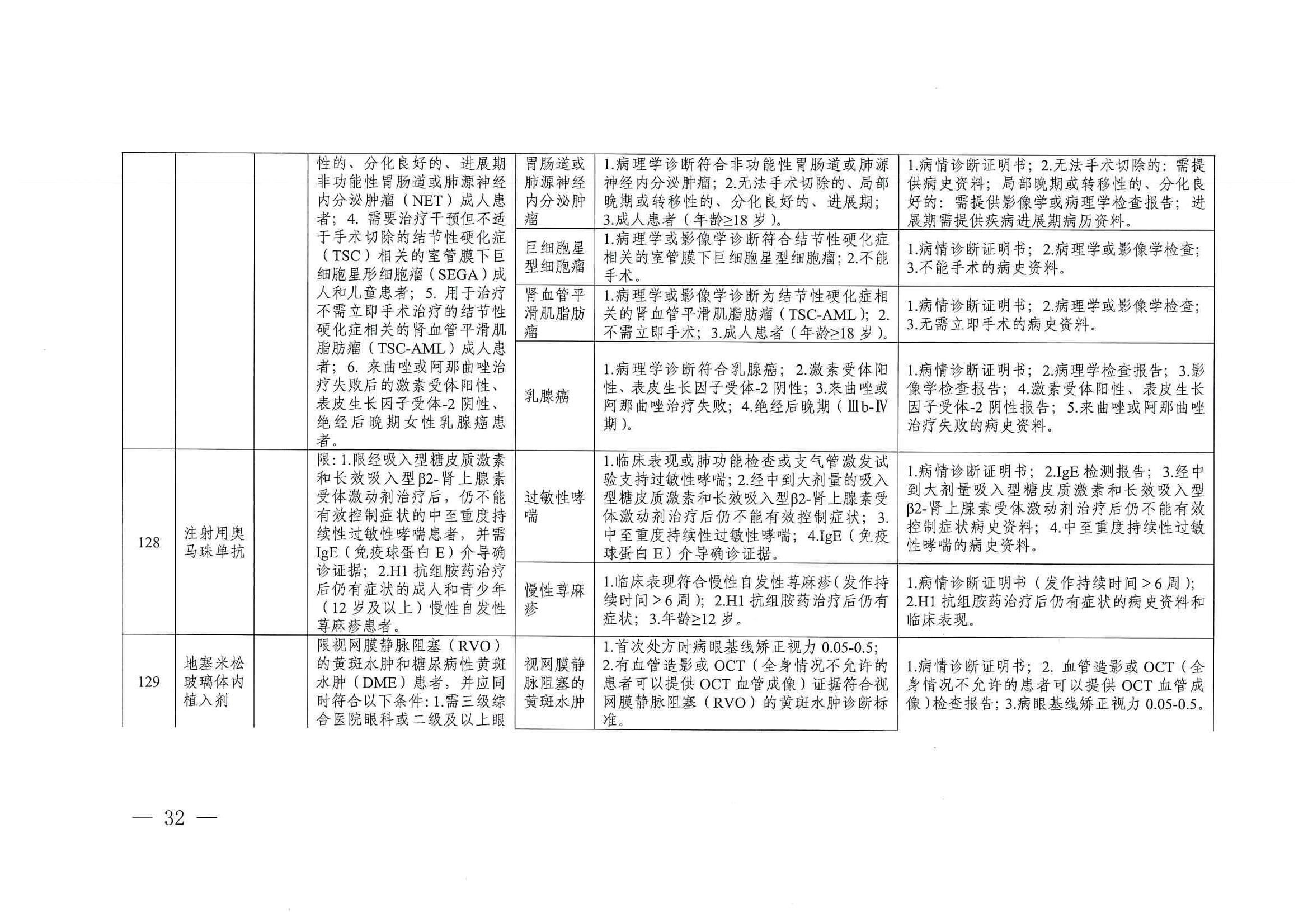 关于印发单行支付药品和高值药品适用病种及用药认定标准的通知（川医保中心办〔2023〕5号）_31