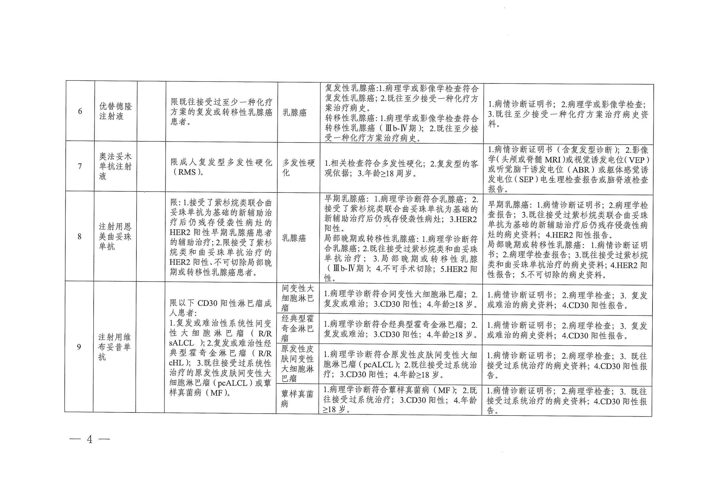 关于印发单行支付药品和高值药品适用病种及用药认定标准的通知（川医保中心办〔2023〕5号）_03