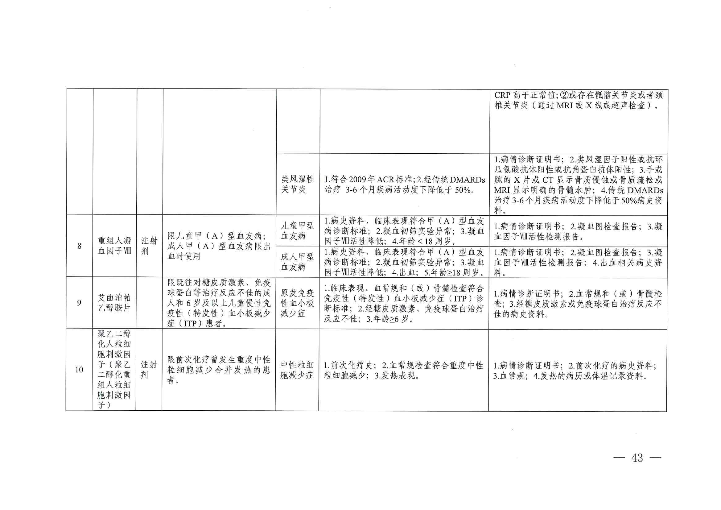 关于印发单行支付药品和高值药品适用病种及用药认定标准的通知（川医保中心办〔2023〕5号）_42