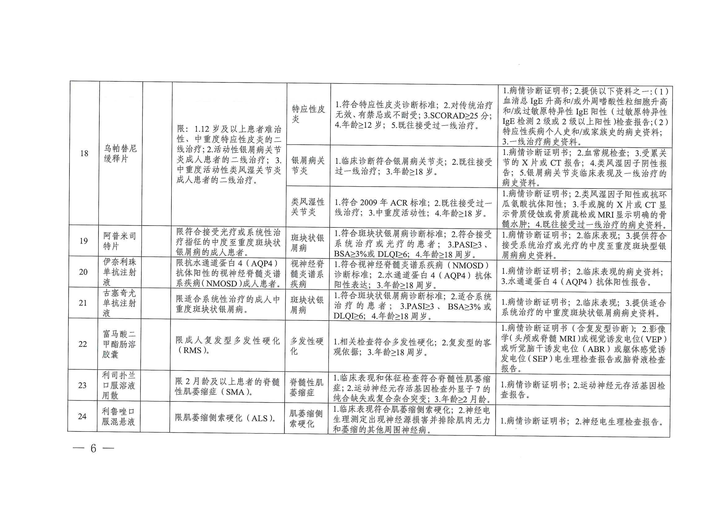 关于印发单行支付药品和高值药品适用病种及用药认定标准的通知（川医保中心办〔2023〕5号）_05