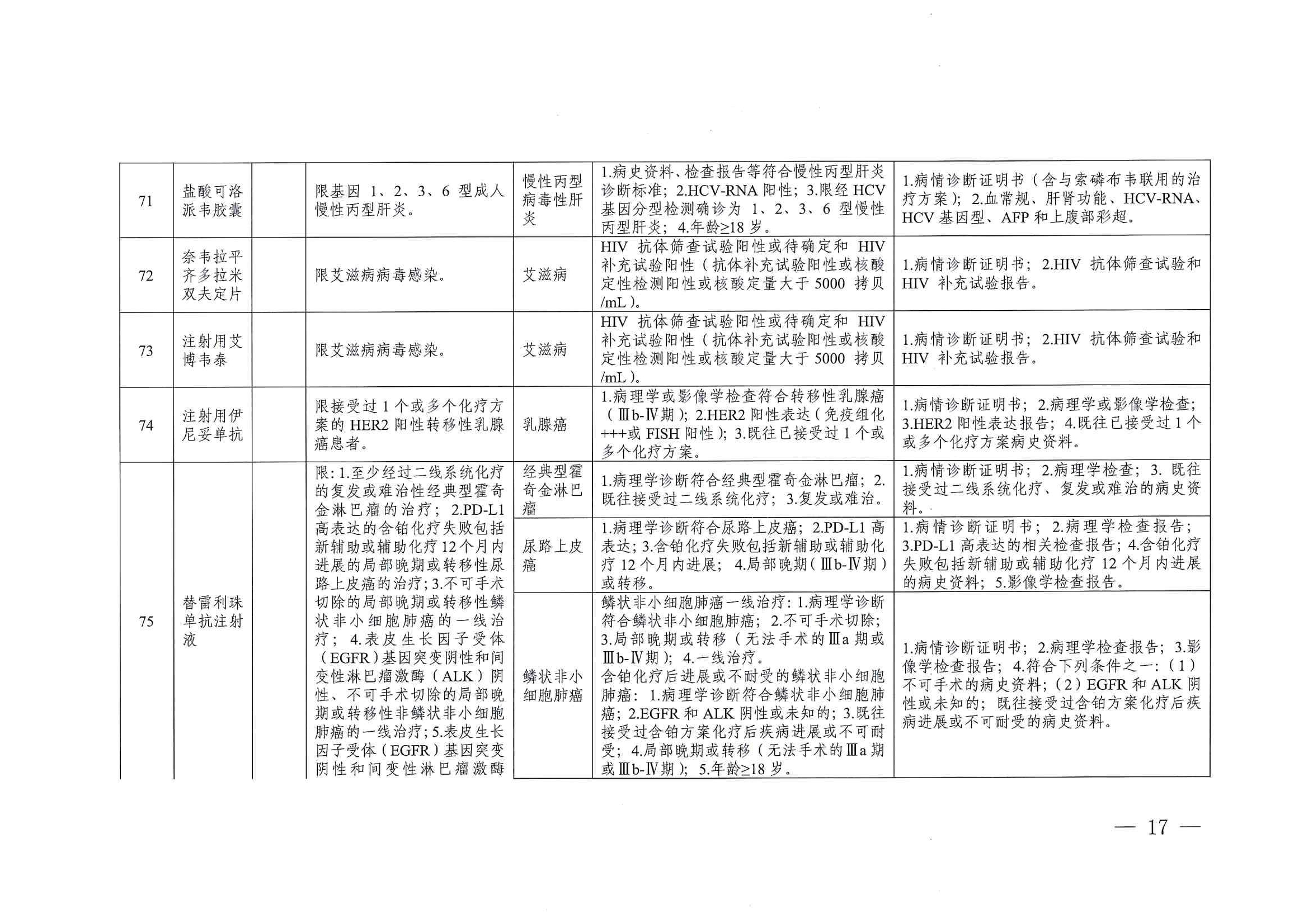 关于印发单行支付药品和高值药品适用病种及用药认定标准的通知（川医保中心办〔2023〕5号）_16