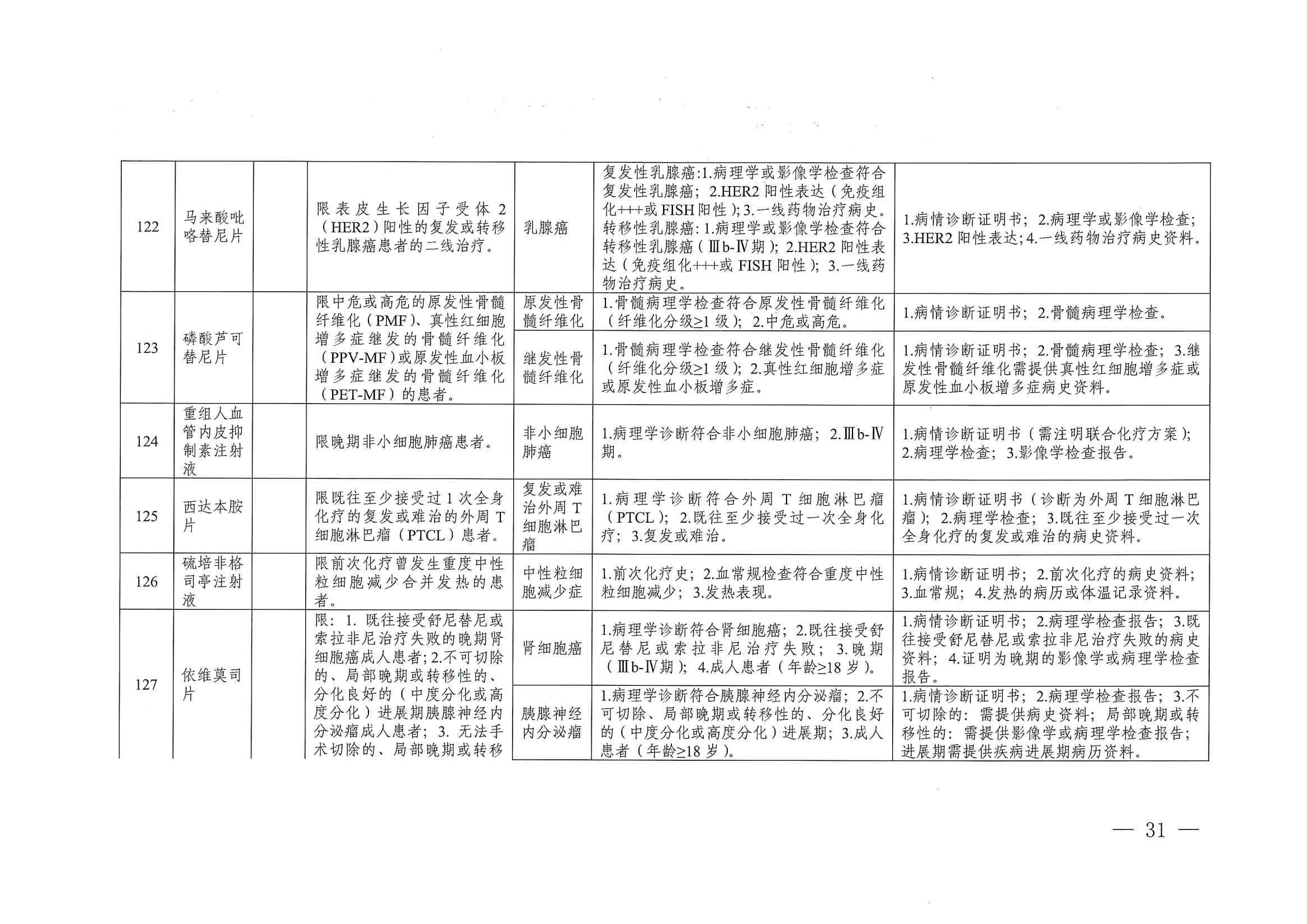 关于印发单行支付药品和高值药品适用病种及用药认定标准的通知（川医保中心办〔2023〕5号）_30