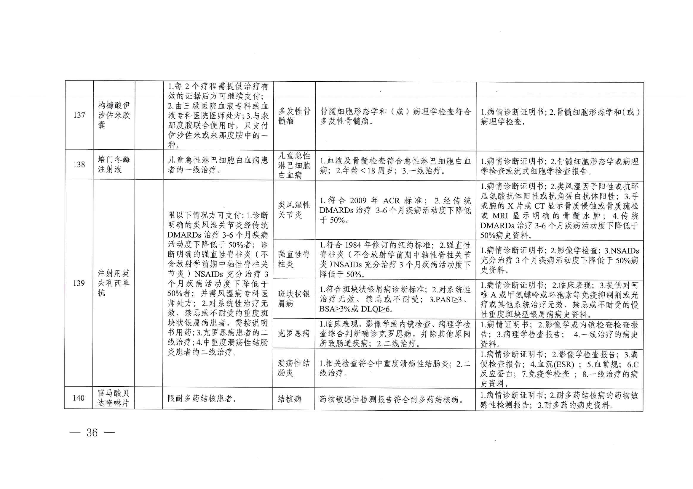 关于印发单行支付药品和高值药品适用病种及用药认定标准的通知（川医保中心办〔2023〕5号）_35