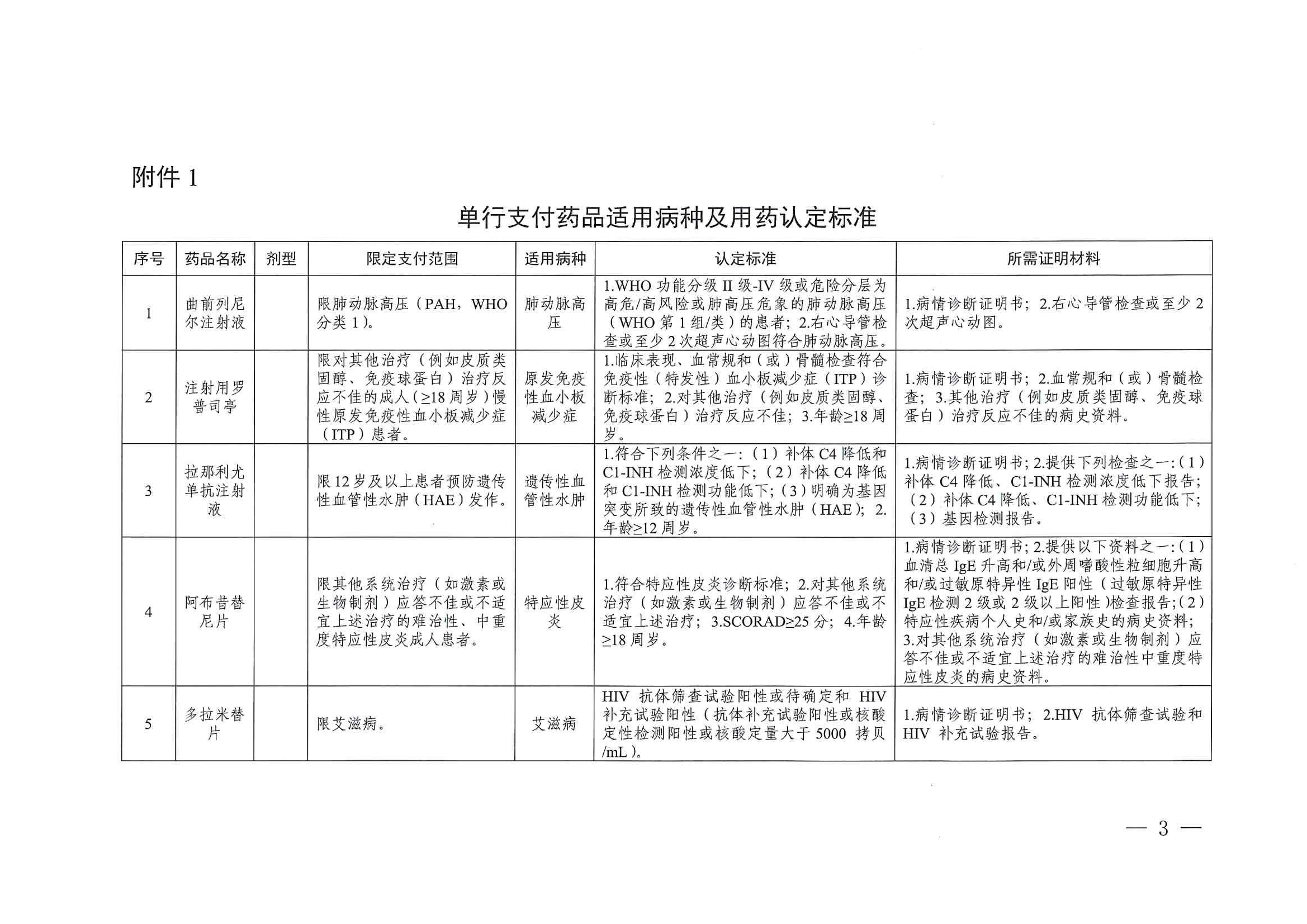 关于印发单行支付药品和高值药品适用病种及用药认定标准的通知（川医保中心办〔2023〕5号）_02