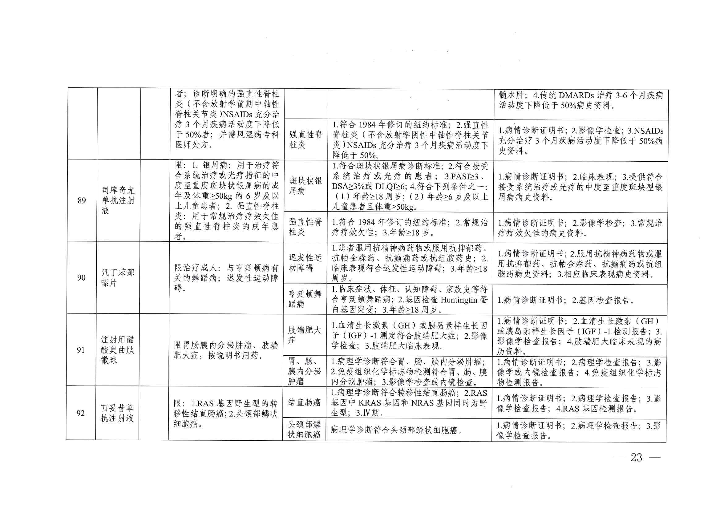 关于印发单行支付药品和高值药品适用病种及用药认定标准的通知（川医保中心办〔2023〕5号）_22