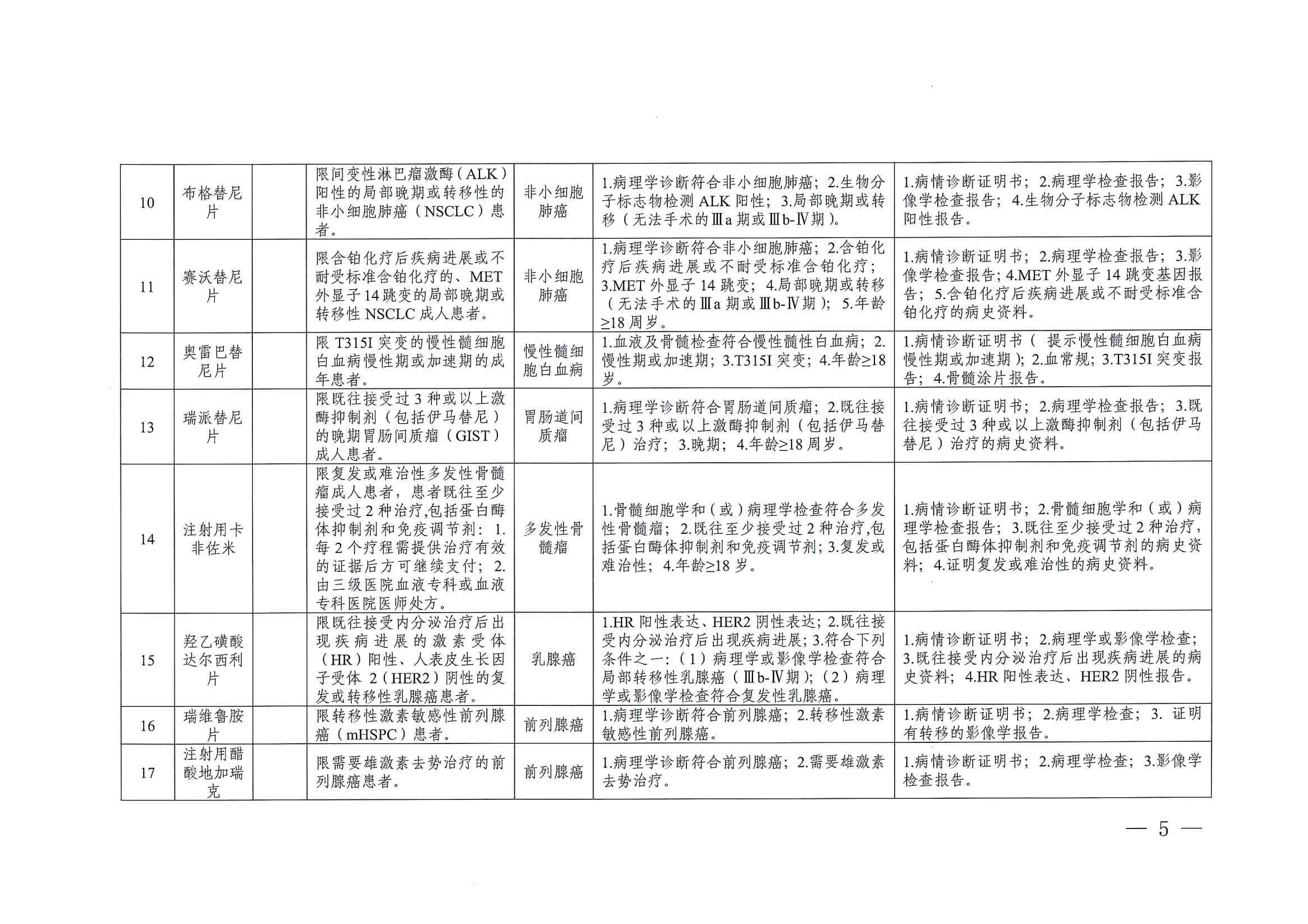 关于印发单行支付药品和高值药品适用病种及用药认定标准的通知（川医保中心办〔2023〕5号）_04