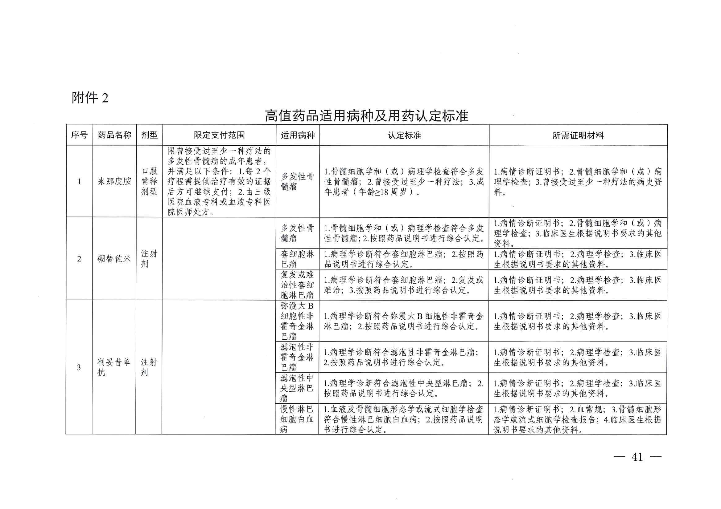 关于印发单行支付药品和高值药品适用病种及用药认定标准的通知（川医保中心办〔2023〕5号）_40