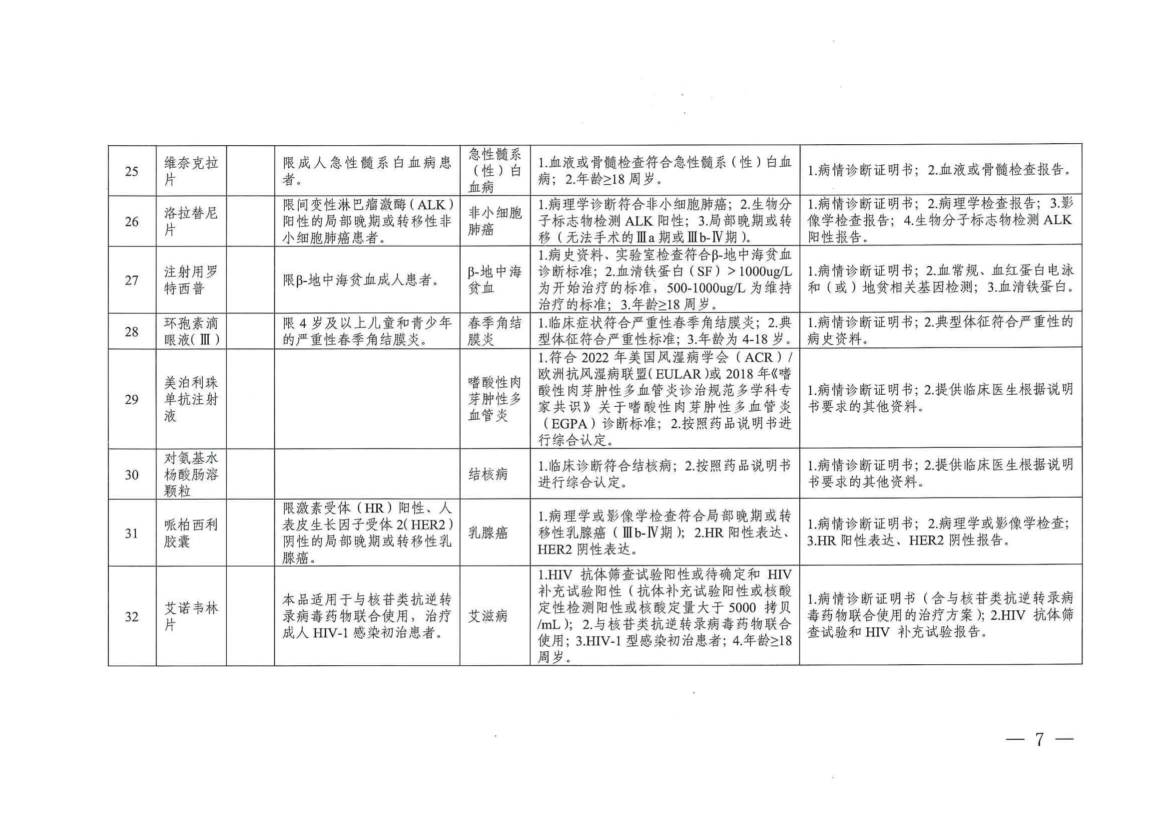 关于印发单行支付药品和高值药品适用病种及用药认定标准的通知（川医保中心办〔2023〕5号）_06