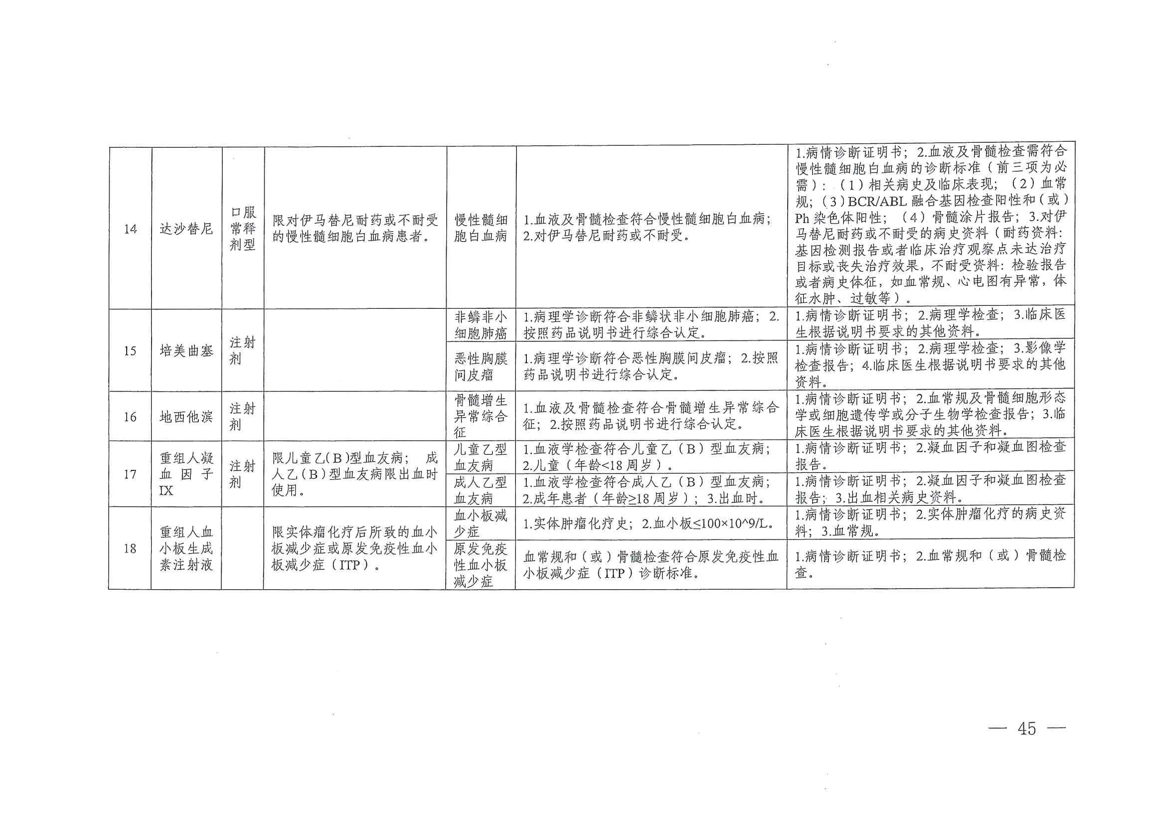 关于印发单行支付药品和高值药品适用病种及用药认定标准的通知（川医保中心办〔2023〕5号）_44